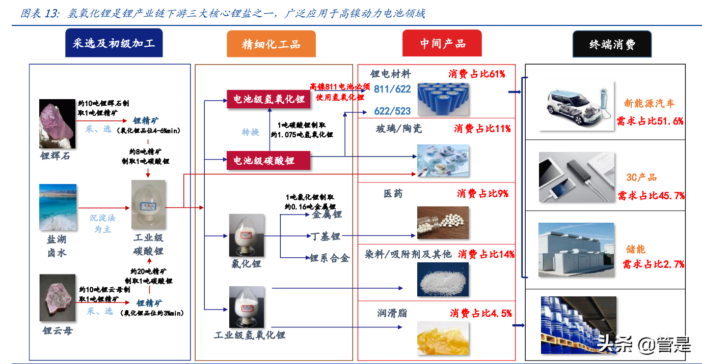 天华超净专题报告：布局氢氧化锂，切入全球锂电供应链核心地位