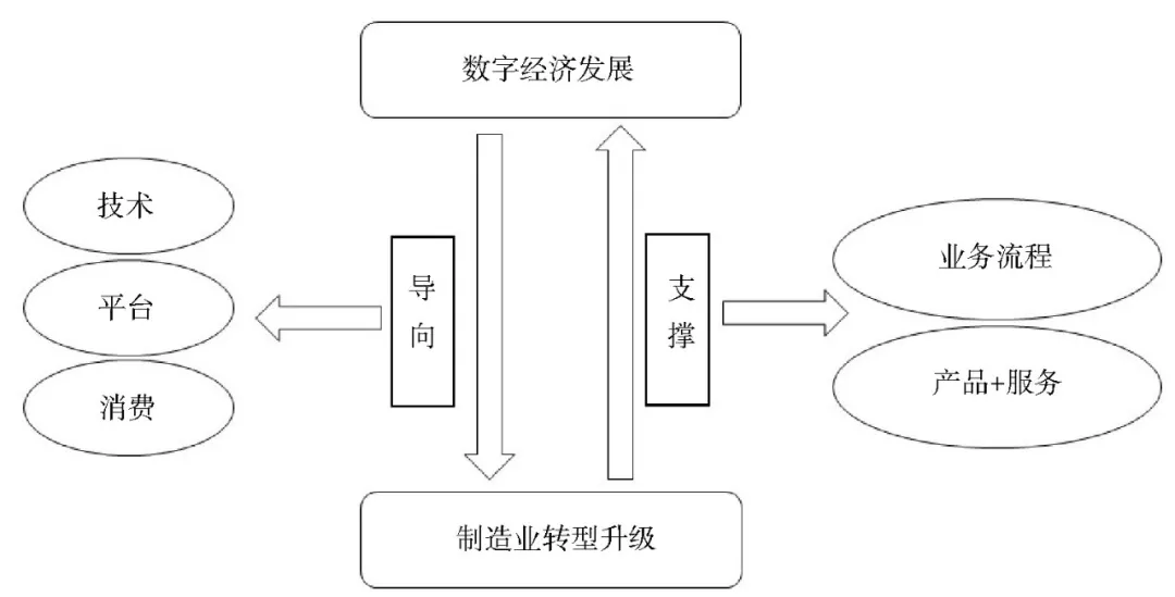 观点 | 数字经济促进传统制造业转型升级的内涵、逻辑与路径