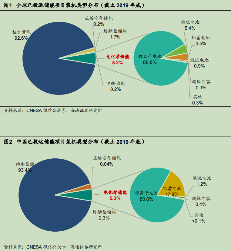 储能爆发——碳中和进程的必经之路