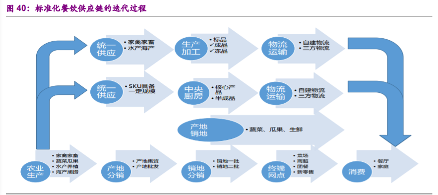 食品行业专题报告：加盟连锁，千帆竞发，方兴未艾