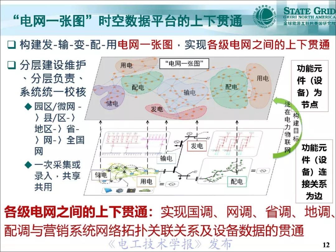 支持泛在电力物联网建设的电网：一张图时空数据管理系统