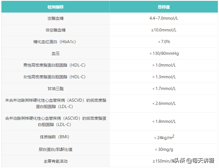 血糖控制目标因人而异，70至80岁空腹血糖标准应适当放宽