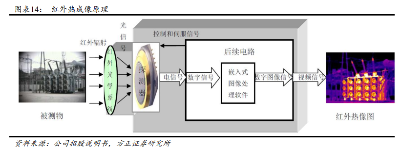 高德红外专题研究：前瞻的领域开拓，军民市场多点开花
