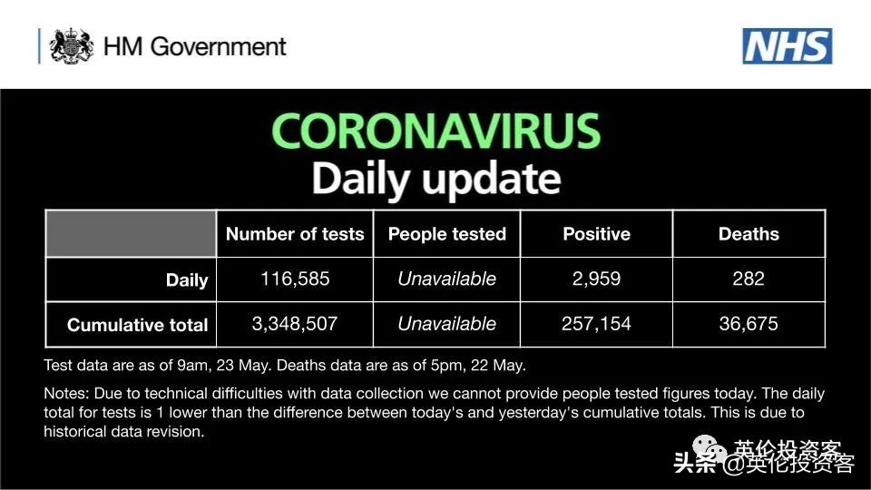 英国封城两个月，疫情怎么样了