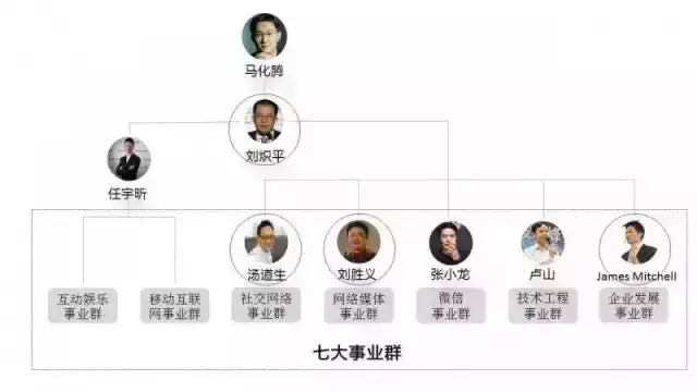 腾讯与马化腾：“腾讯五虎”的创业分手历程