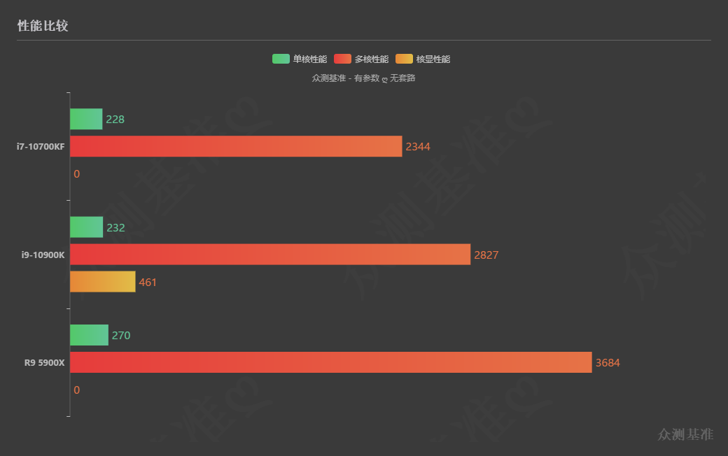 号称世界上最好的游戏处理器AMD R9 5900X，到底多强