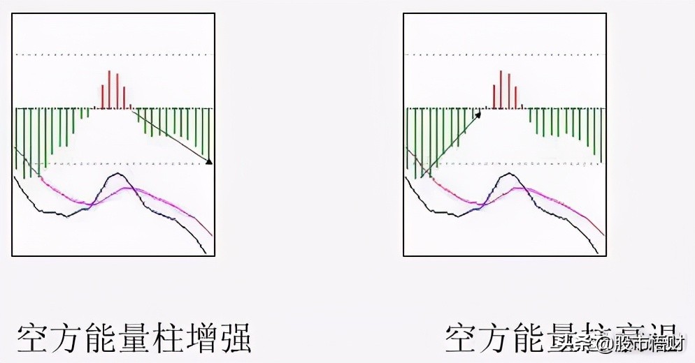 终于有人把MACD讲透彻了死记“红绿柱”远比“金叉死叉”准确