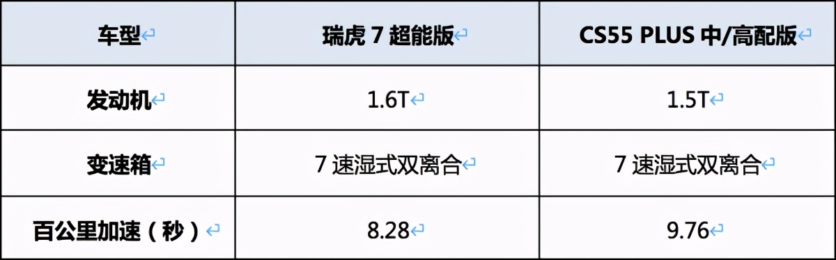 车，还是新的好！瑞虎7超能版对比CS55 PLUS