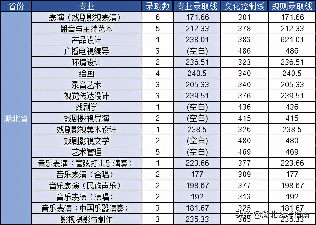 云南艺术学院2021艺术类校考复试成绩查询须知「适用于湖北考生」
