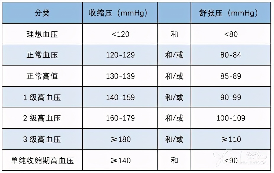 怎么判断高血压的严重程度，能分为轻度、中度和重度吗？请看此文