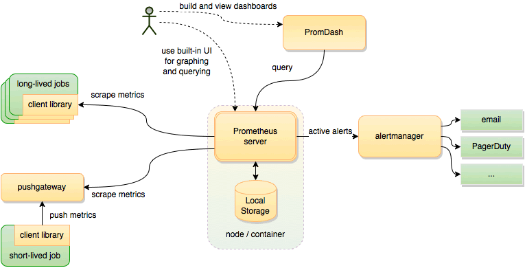 SpringBoot项目使用Prometheus实时监控系统各项指标