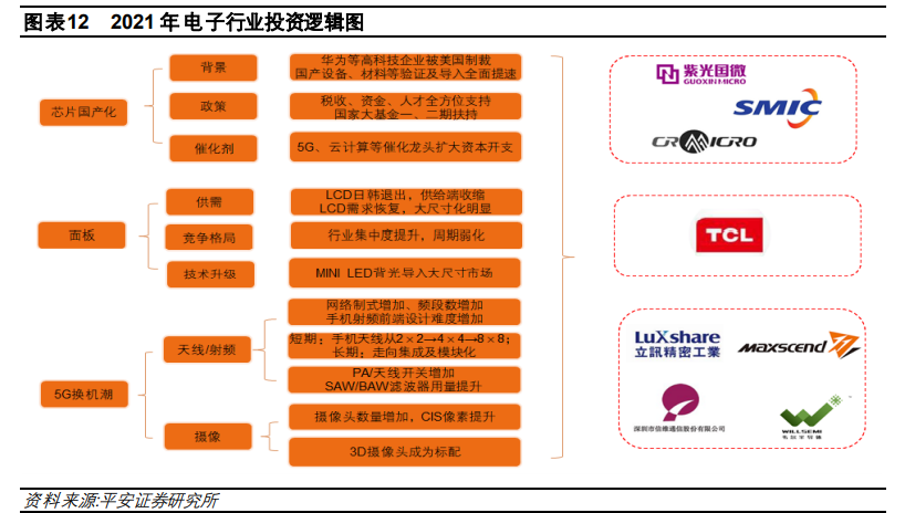 电子行业2021年度策略报告：芯屏自主，5G已来
