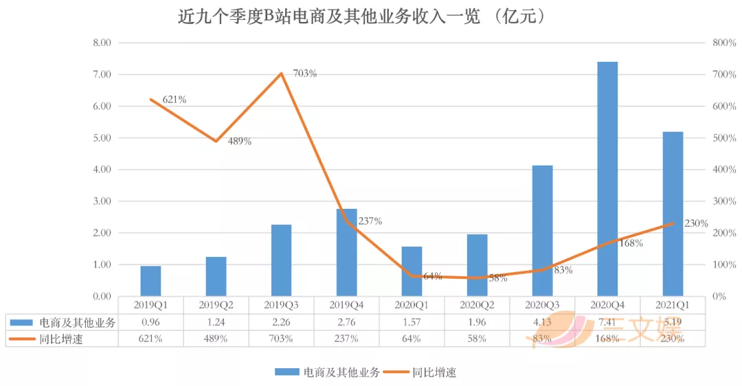 B站的一季度：募资229亿港元，月活用户2.23亿