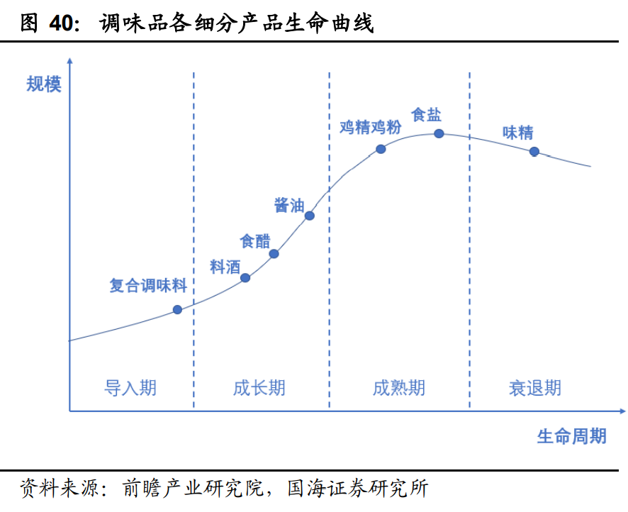 食品行业策略报告：基于消费升级和食品工业化维度寻找优质标的