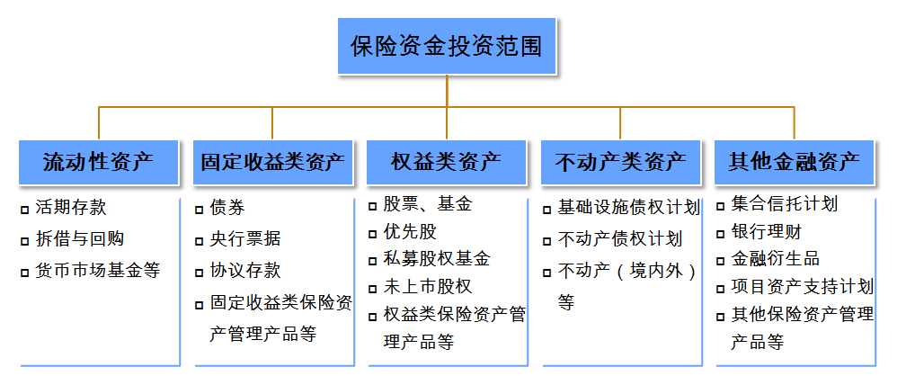 保险资金可投资范围有哪些