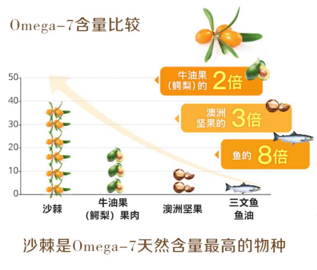 万亿美康市场大爆发,幕后推手Omega-7究竟有多厉害?