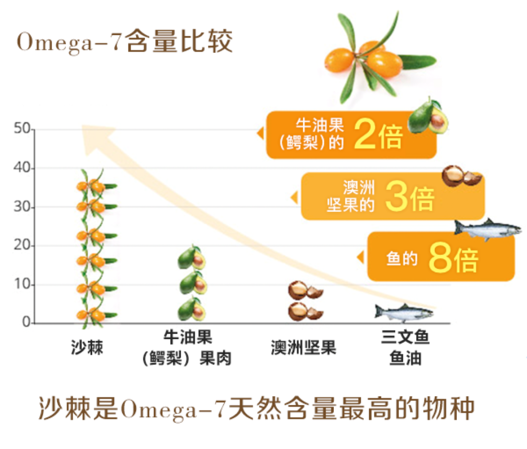 万亿美康市场大爆发，幕后推手Omega-7究竟有多厉害？