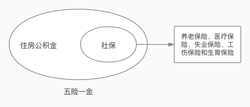 恭喜你！在25岁之前看到这篇“五险一金”知识大全 第2张