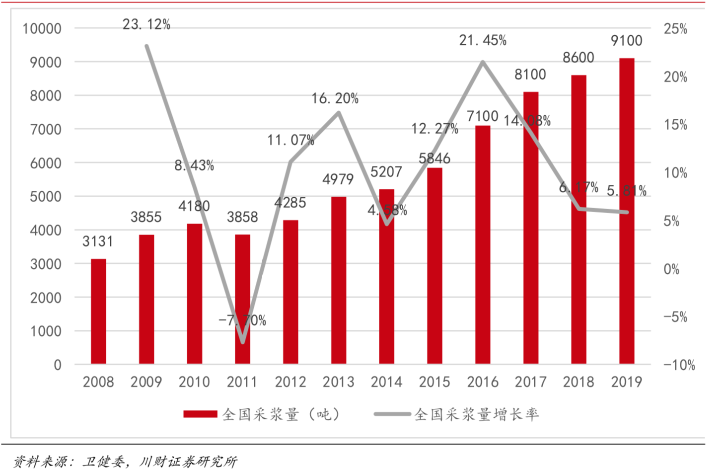 涨幅跟恒瑞医药一样猛，华兰生物，手持3大极好业务的核心资产