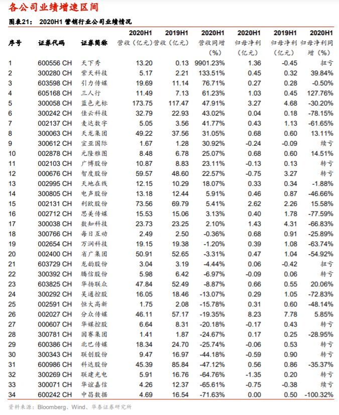 传媒行业2020中报分析：线上娱乐亮眼，线下边际改善显现