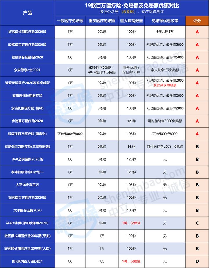 保险小白必看！狂肝3个礼拜，只愿为你挑选出更好的百万医疗险 第18张