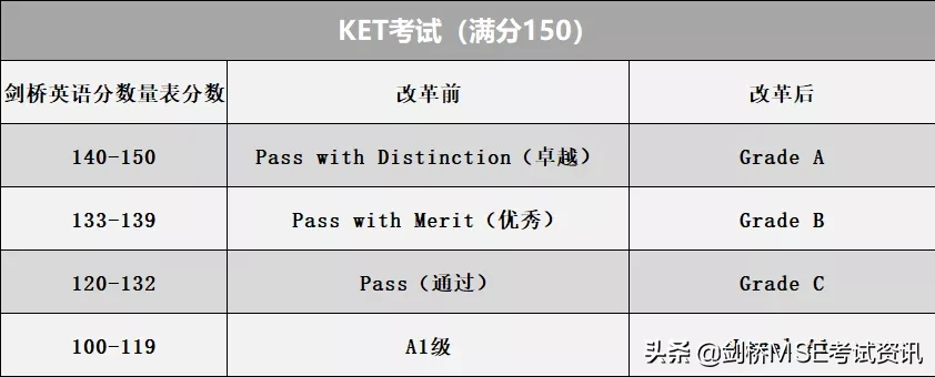 家长必看 | KET常见问题，你最关心的都在这