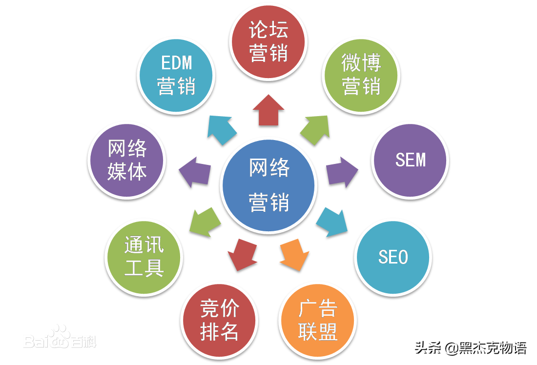 實現的一種新型的市場營銷方式.