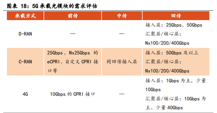 光模块专题报告：电信与数通市场双轮驱动，引发新一轮需求高峰
