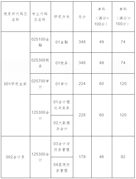 MPAcc最高分260分！上海国家会计学院复试详情（内附录取名单）