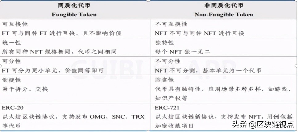 NFT概念发展前景及潜力项目研究