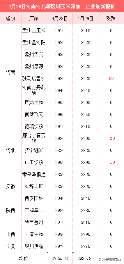 玉米又跌，5月“一跌不起”？业内：3个好消息，很快将高攀不起