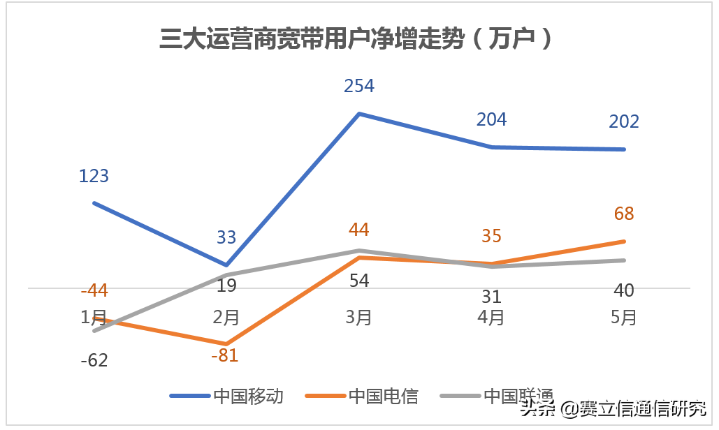 宽带经营，中国移动还要向中国电信学习什么？