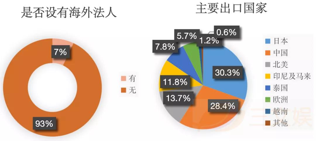 韩国网漫现状：年新增2767部，74.7%企业涉足出海