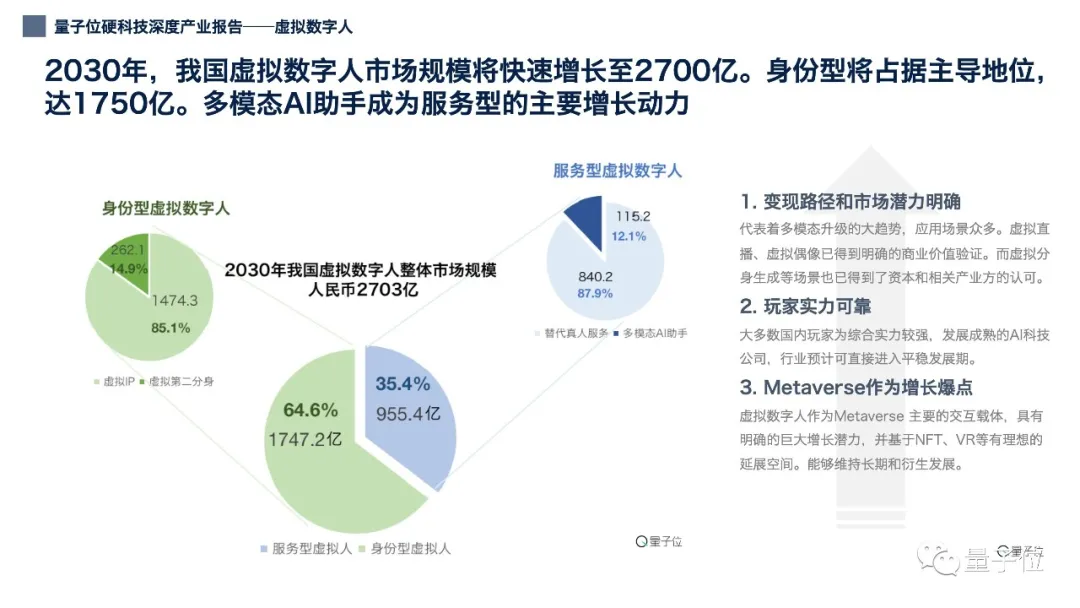 12张PPT看懂中国虚拟数字人产业现状|量子位智库(附下载)