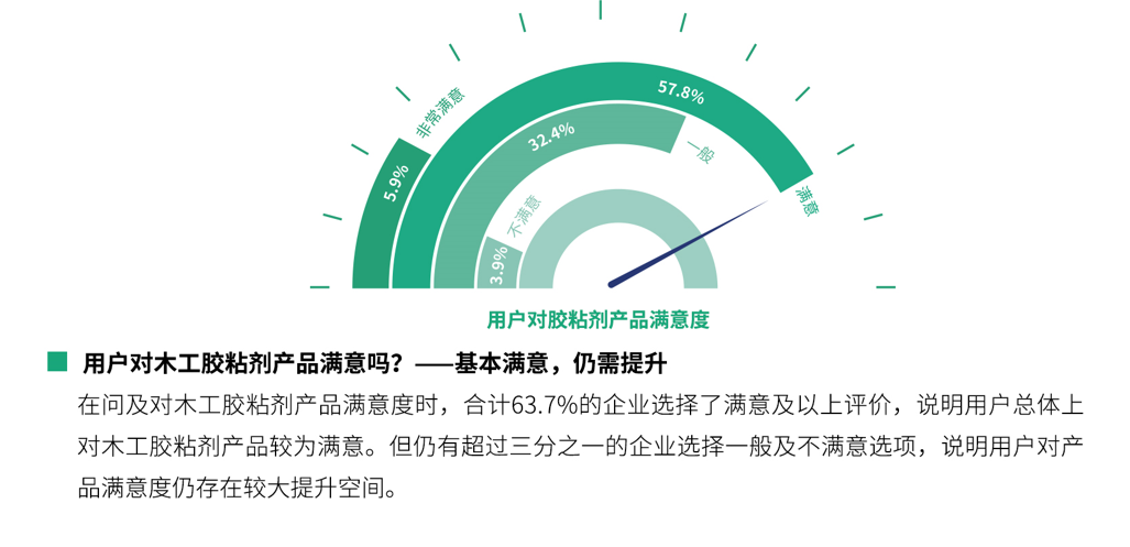 國產(chǎn)品牌支持率過半！全國首份木工膠粘劑行業(yè)白皮書都寫了啥？