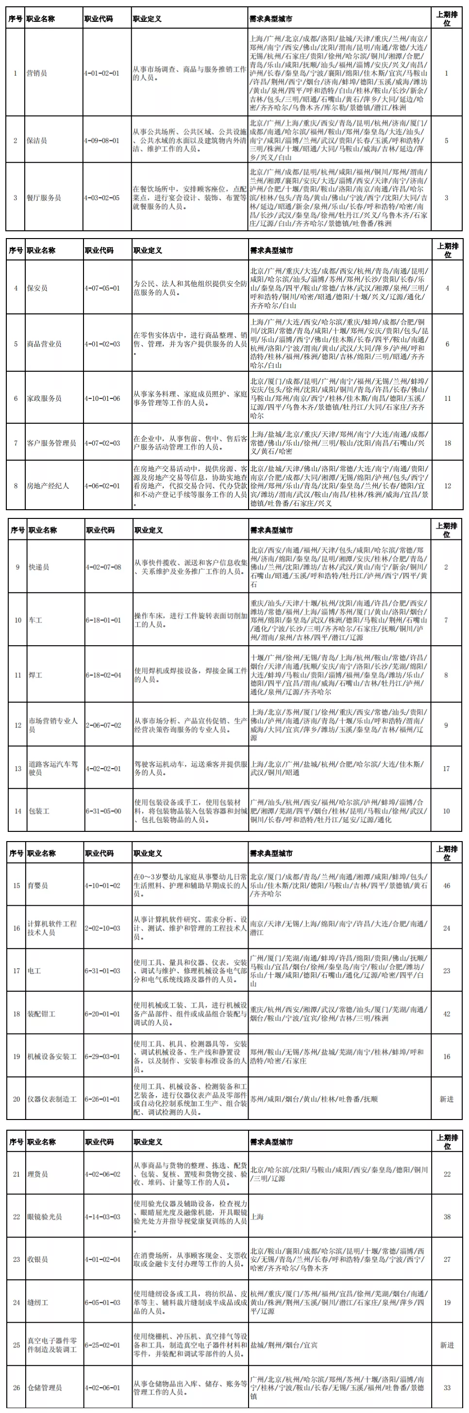 第三季度全国“最缺工”职业排行榜出炉 制造业如何破局用工荒