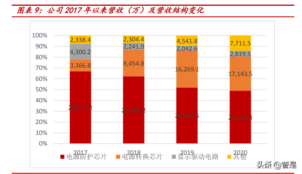 力芯微深度解析：模拟芯片新锐，立足消费电子不断拓展边界