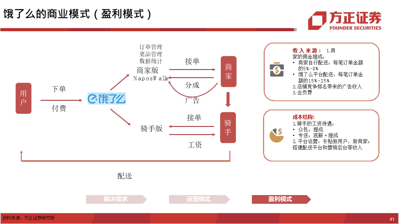 深度报告：饿了么视角下，如何看待美团的布局？