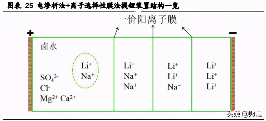 盐湖锂行业研究：工艺革新，行业迎来黄金时代