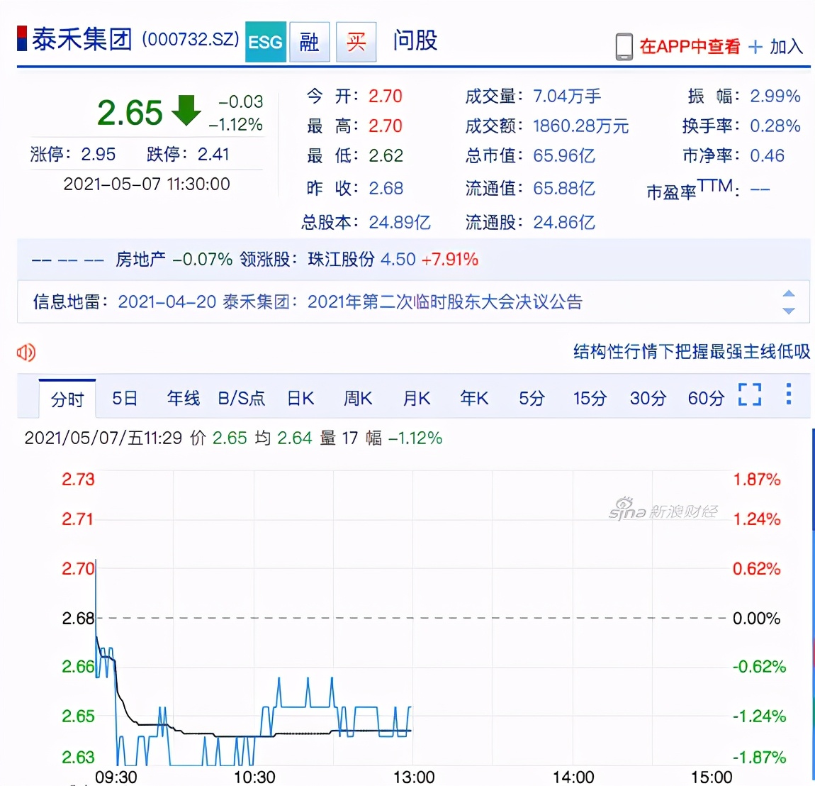 净利跌11倍还输48亿元官司，“地产界范冰冰”泰禾市值仅剩65亿元