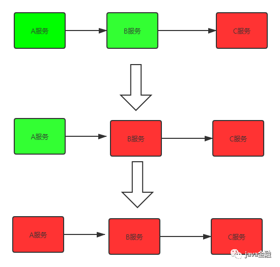 高并发系统三大利器之降级