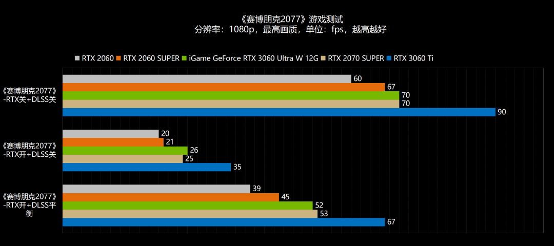 新年，6气冲天！NVIDIA GeForce RTX 3060首发评测