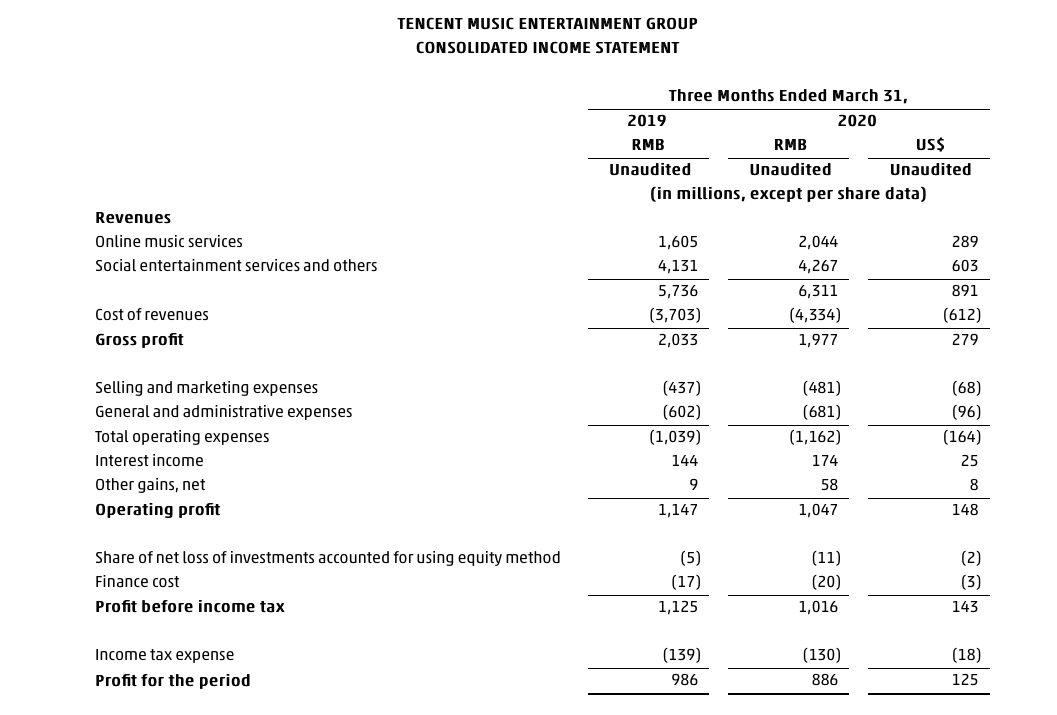 腾讯音乐Q1财报：长音频、直播成为下一个增长引