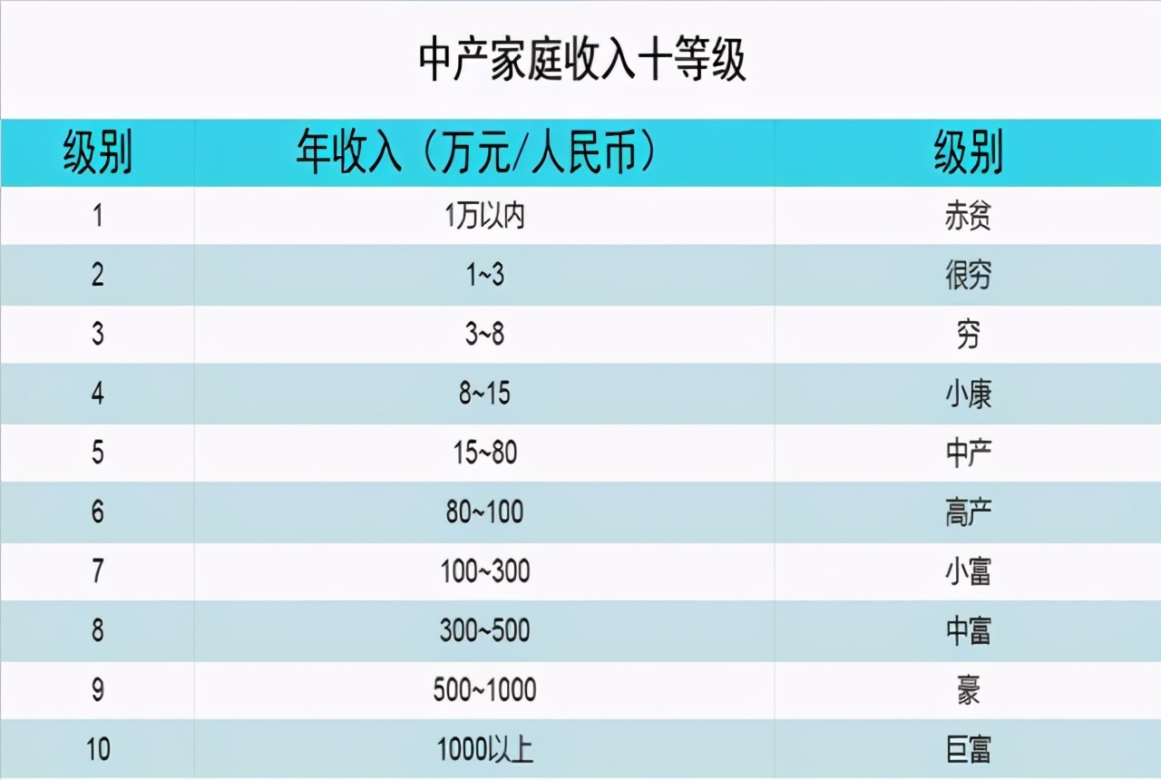 中产家庭收入10级表出炉，6级以上很轻松，你现