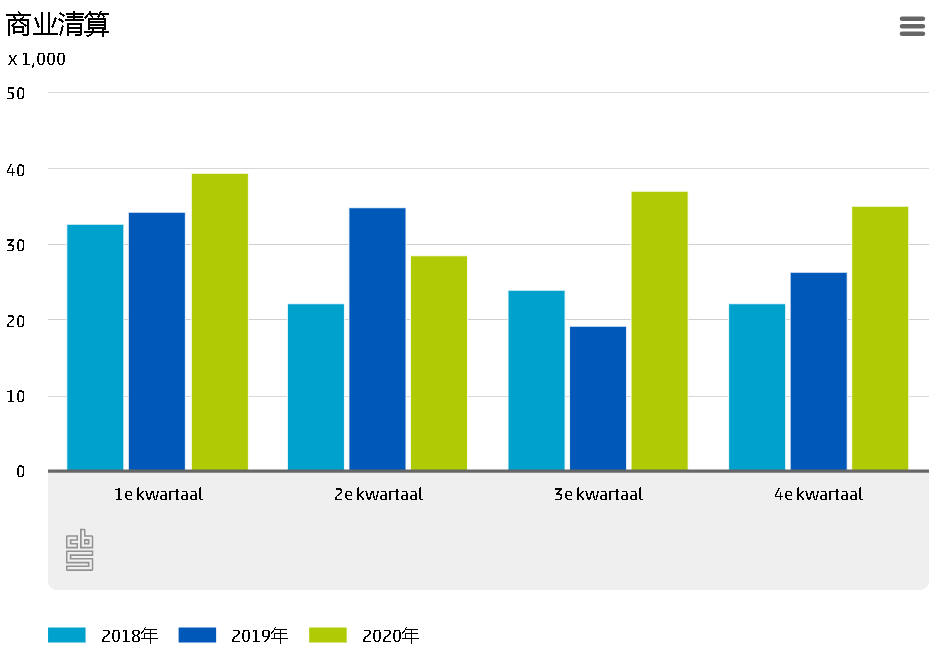 2020年荷兰破产公司增加20%！哪个行业受伤最重？