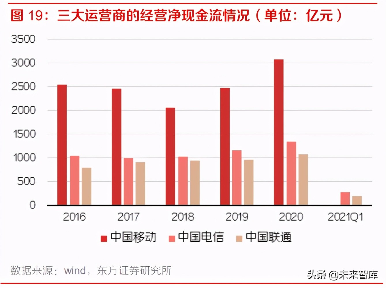通信行业中期策略报告：聚焦运营商、主设备商、云细分领域