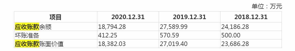 奥扬科技IPO：对赌协议失败，应收账款破亿且“造血”能力不足