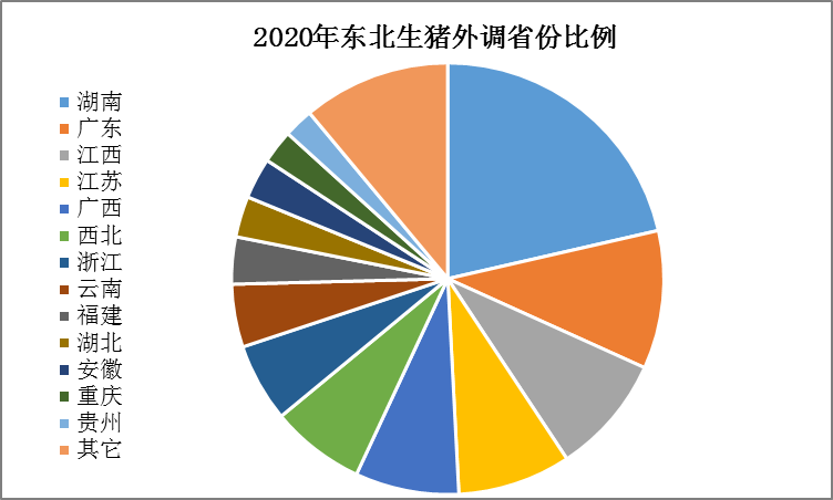 产能缓慢恢复“北猪南调”何时结束？