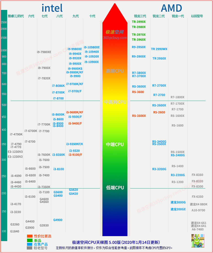 AMD夺得武林至尊王座（今年 一月CPU天梯图）