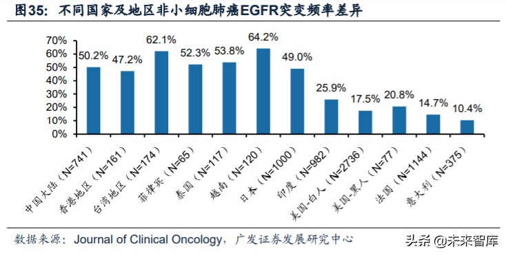 医药行业专题：第三代EGFR-TKI药物，第一大癌症造
